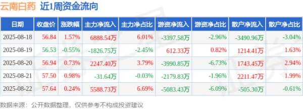 股票配资网站导航 本周盘点（8.18-8.22）：云南白药周涨3.00%，主力资金合计净流入1.29亿元