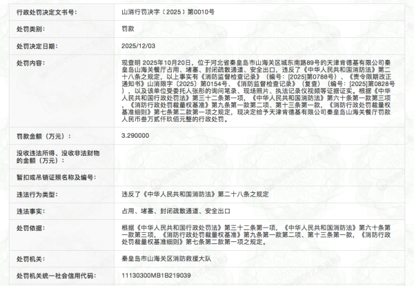 配资365 堵塞、封闭疏散通道，肯德基秦皇岛山海关餐厅被罚3.29万元
