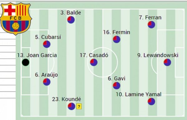 互联网龙头股排名 阿斯预测巴萨首发：费兰、莱万、亚马尔三叉戟，加维、卡萨多在列