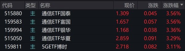 杠杆配资论坛官网 通信概念股早盘走强，相关ETF涨超3%