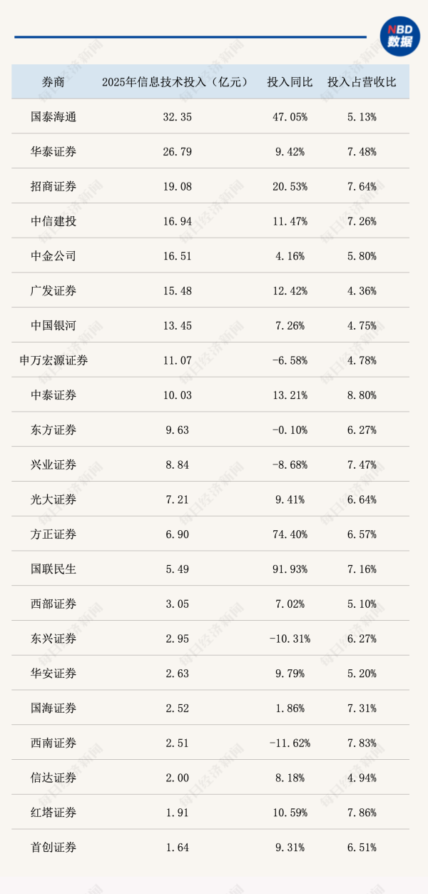 股票优配 22家券商狂砸219亿元！国泰海通、华泰重金领衔，“ALL IN AI”写入年报
