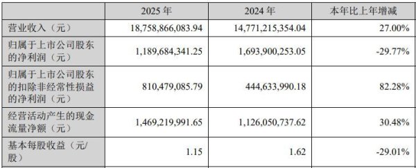 专业实盘配资 增收不增利！大族激光2025年净利润同比下滑近30%，PCB智能制造装备业务借AI算力东风大增72%