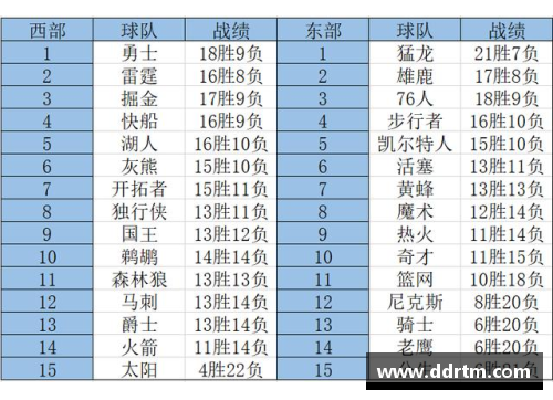 DB视讯官方网站2017-2018赛季NBA球队战绩最新排名分析